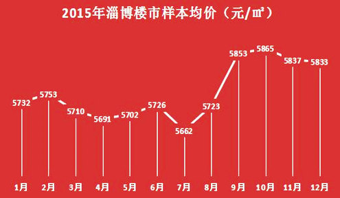 淄博房价动态，市场走势及未来展望