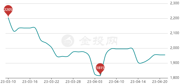 铑最新价格及市场走势与影响因素深度解析