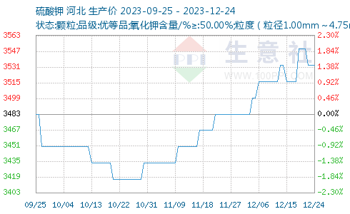 硫酸钾最新价格动态与影响因素深度解析