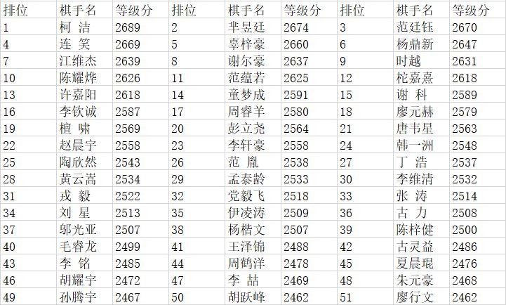 中国围棋最新排名，群雄争霸，谁将独领风骚？