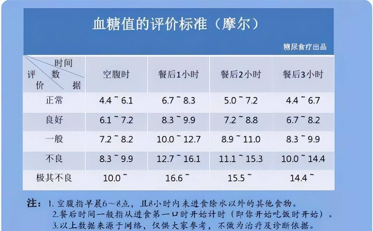 血糖最新标准及其对人体健康的影响