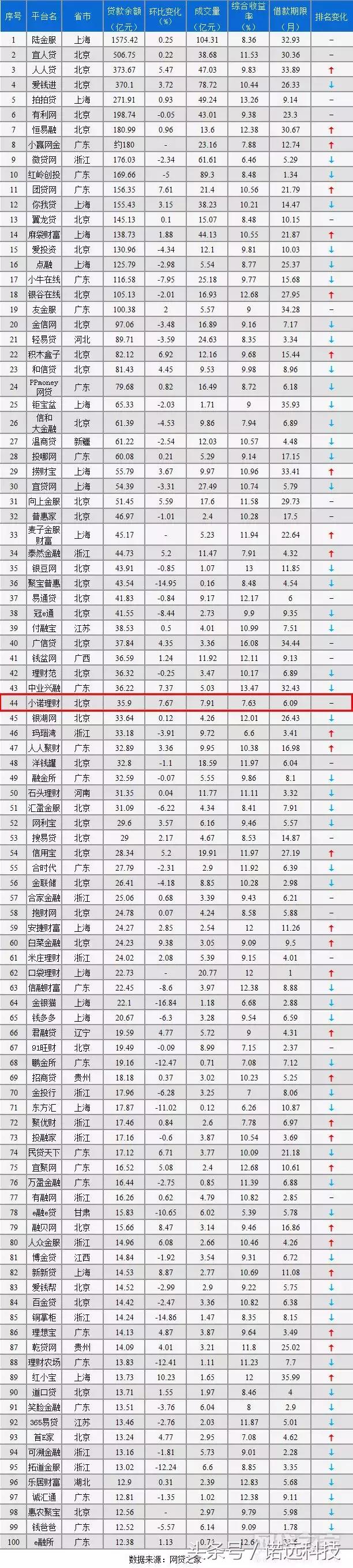 P2P最新排名揭示互联网金融格局重塑的力量