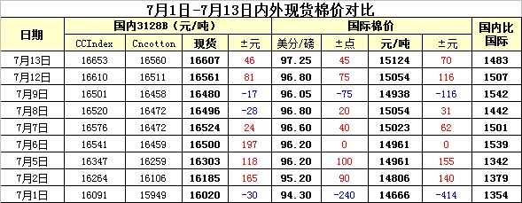 最新棉花价格走势分析