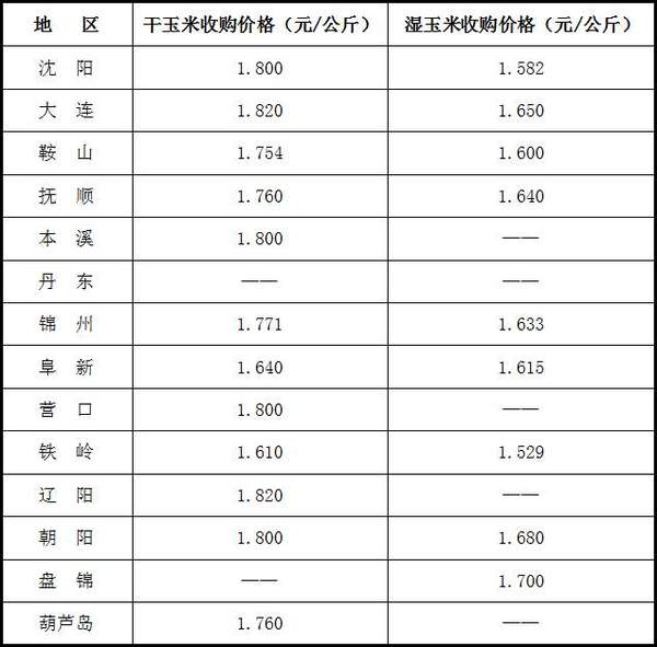 辽宁玉米最新价格走势分析