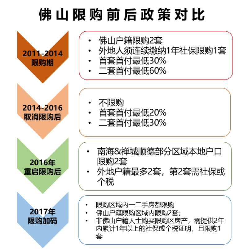 佛山最新限购政策，重塑房地产市场秩序的关键举措