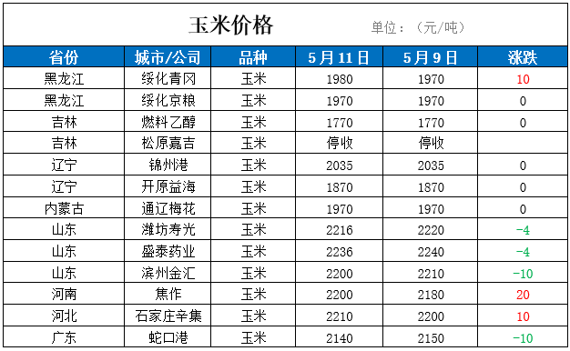 周口玉米价格最新动态及分析