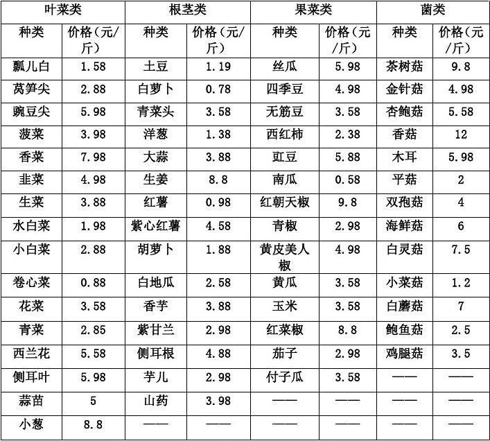 今日蔬菜价格表概览，市场走势与影响因素深度解析