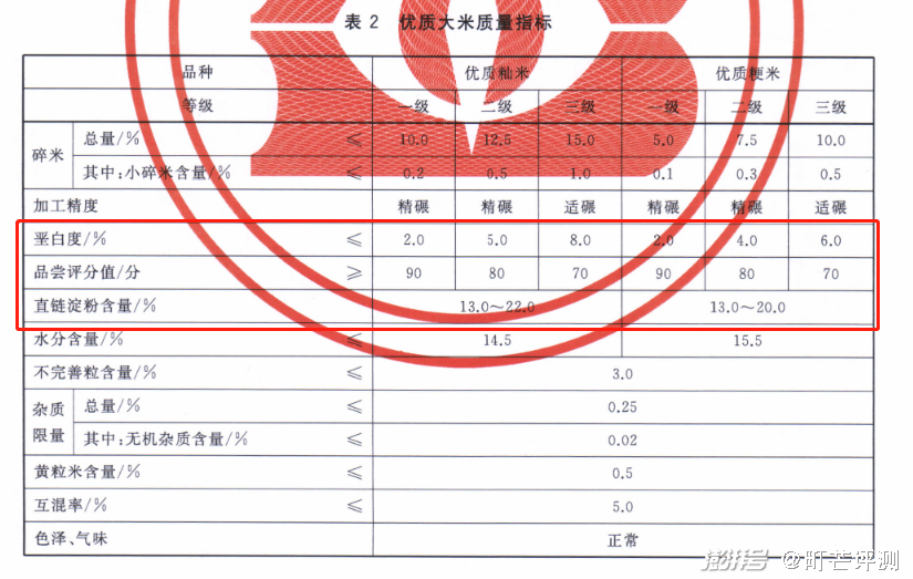 最新大米国家质量标准，双重保障下的质量与安全保障提升