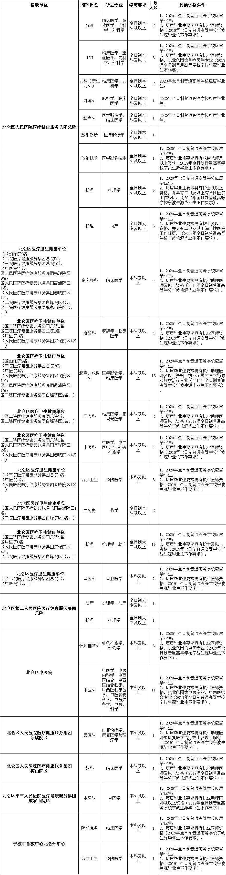 宁波北仑人才网最新招聘信息汇总