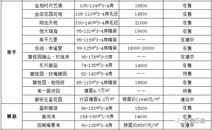 东莞最新楼盘房价走势与市场洞察分析