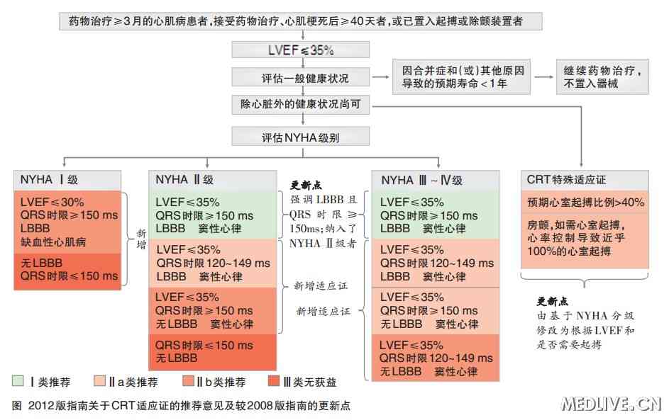 CRT适应症最新指南，了解、应用及未来展望