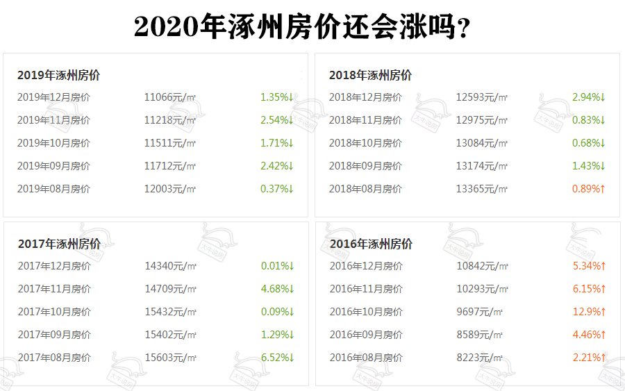 涿州最新房价走势解析