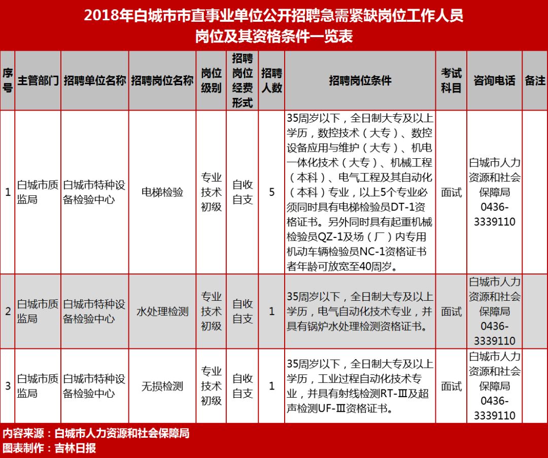 白城市企业调查队最新招聘信息全览