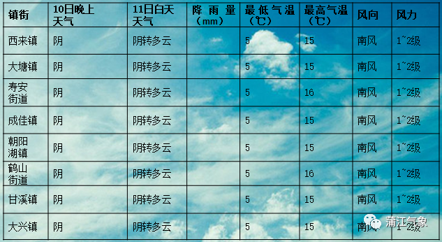 大谭镇天气预报更新通知