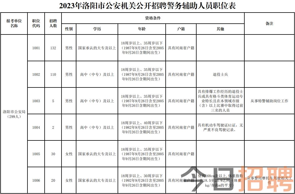 阿城区公安局最新招聘启事