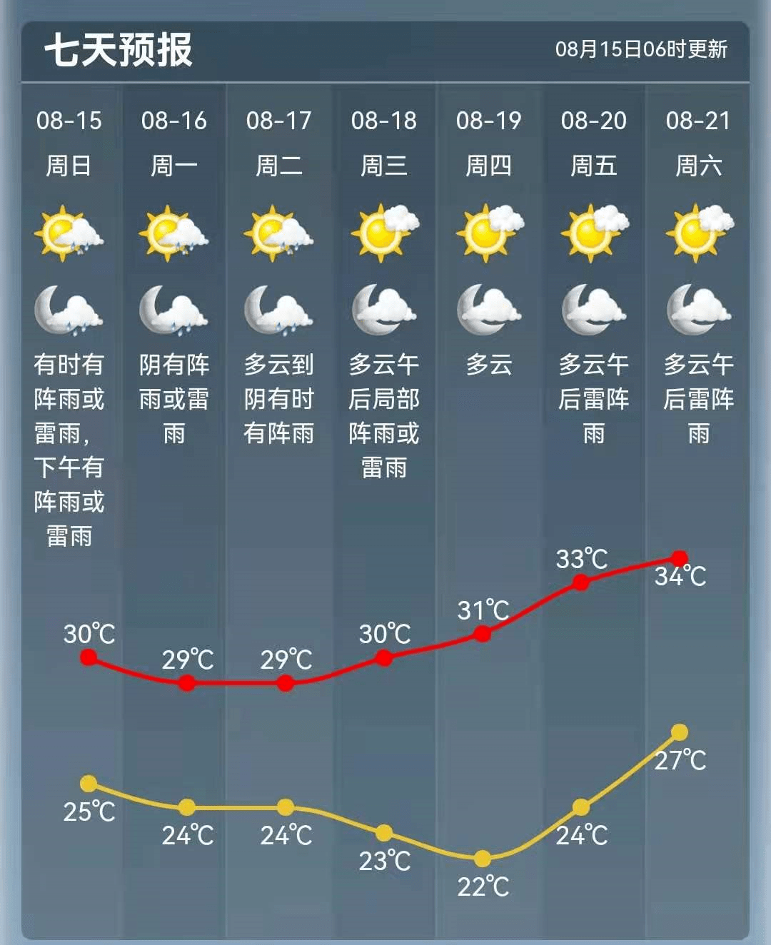 玄王村委会天气预报更新通知