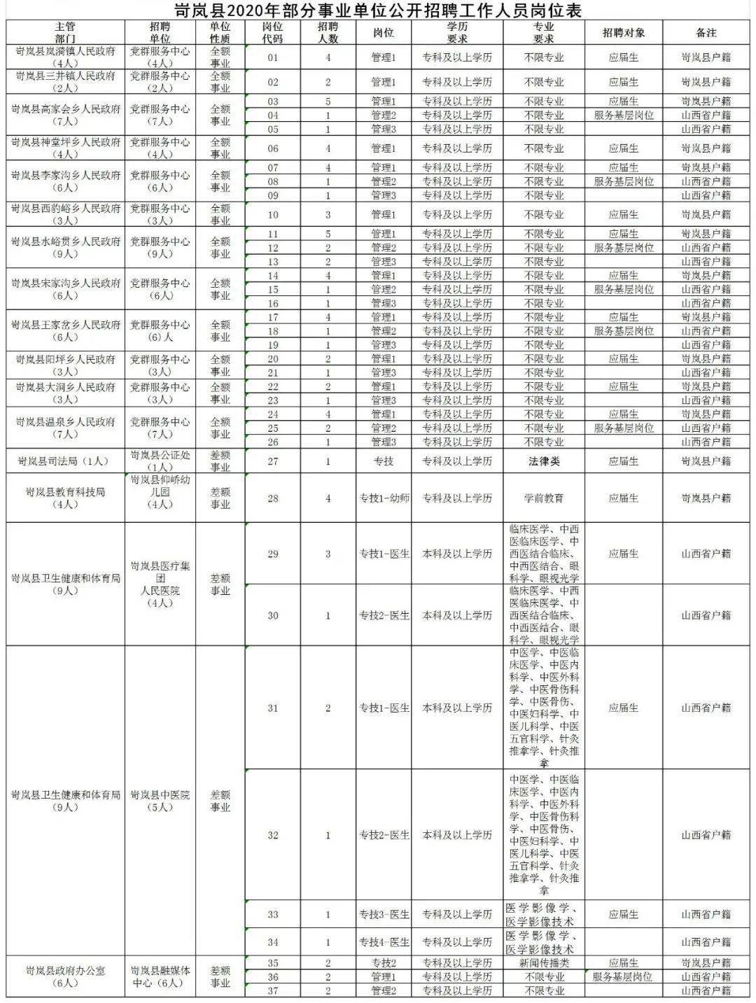 岚县发展和改革局最新招聘启事概览