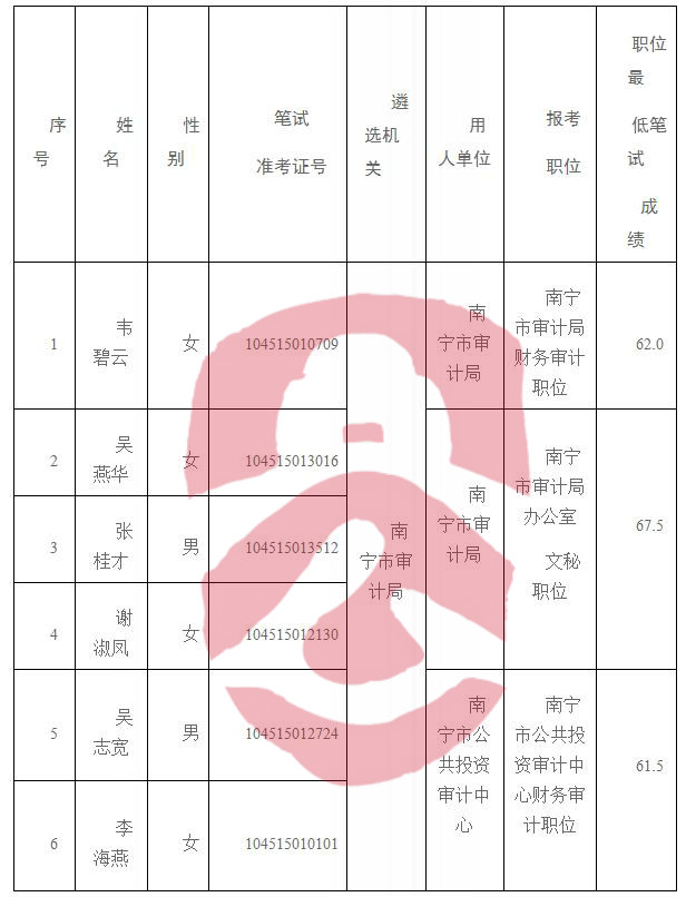 万秀区审计局最新招聘启事