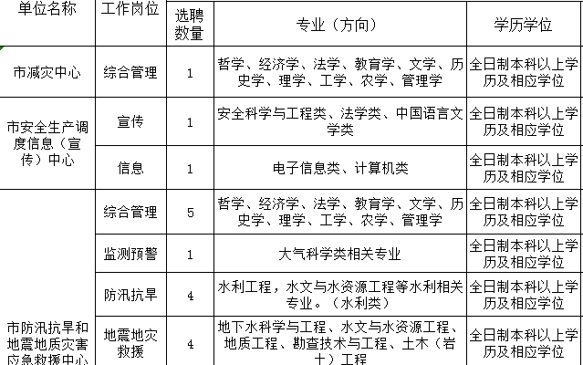 鼓楼区应急管理局招聘公告及详细信息解读