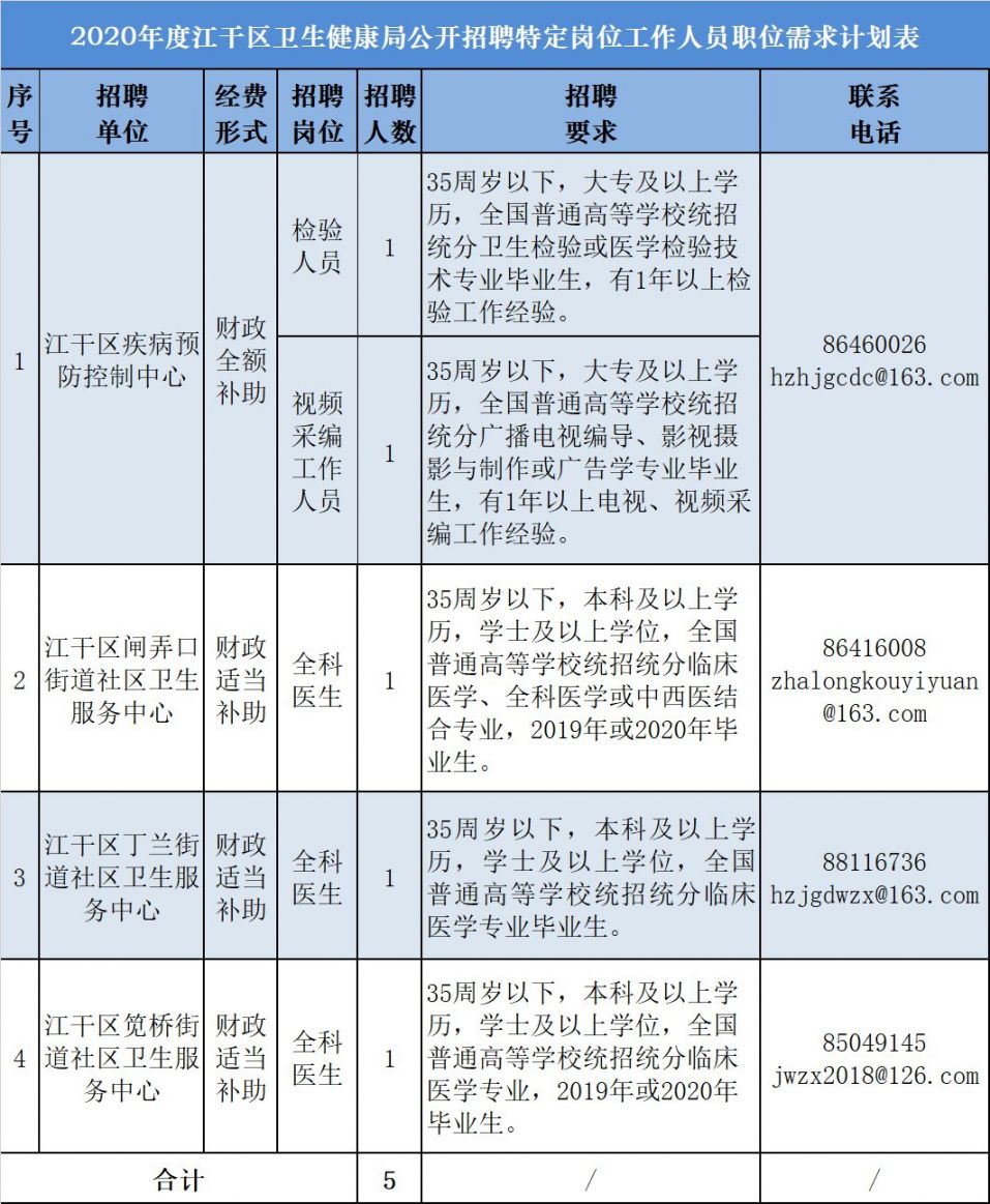 拱墅区卫生健康局最新招聘概览