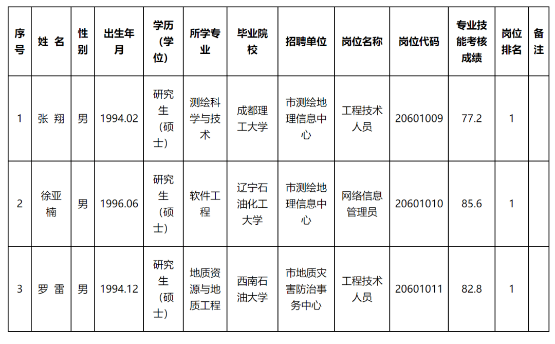 水磨沟区自然资源和规划局招聘启事概览