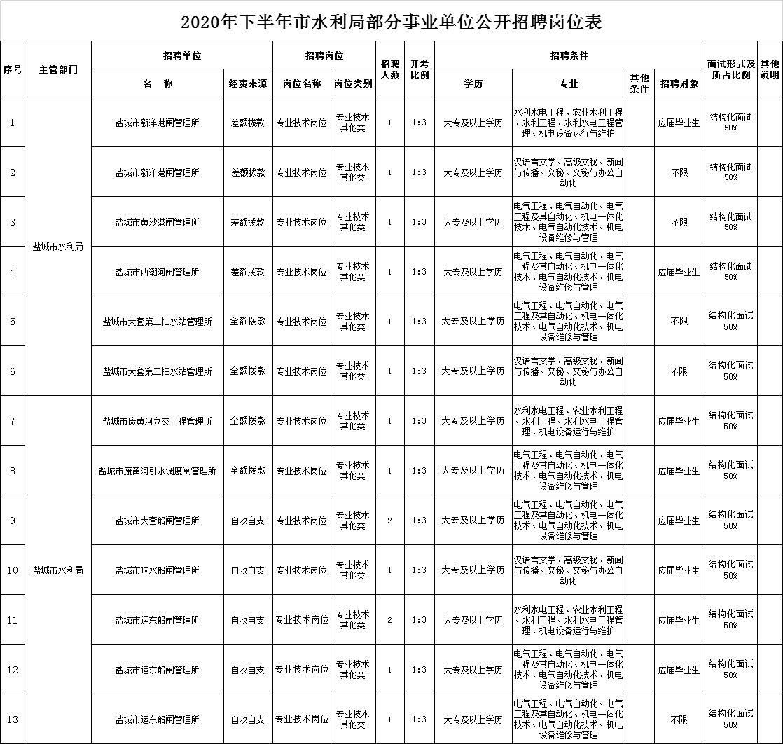 清浦区水利局最新招聘信息与招聘动态概览