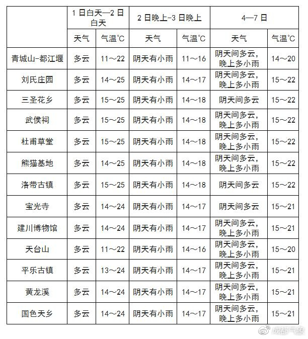 二龙山蚕种场天气预报更新