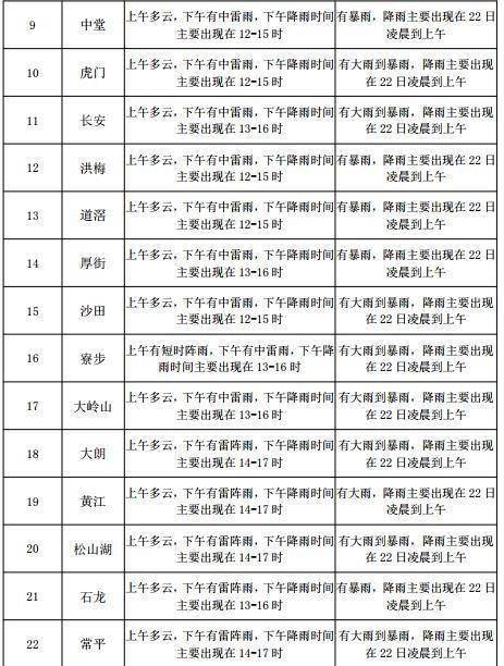 宜川路街道天气预报更新通知